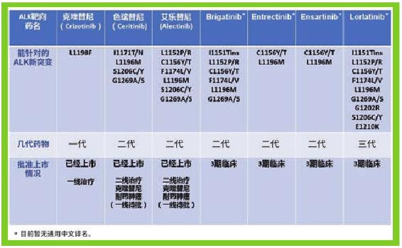 靶向药耐药以后怎么办？