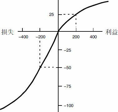 使卡纳曼获得诺贝尔经济学奖的研究成果——前景理论的价值函数 使卡纳曼获得诺贝尔经济学奖的研究成果——前景理论的价值函数