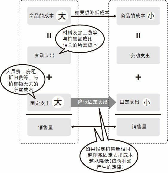 如果压缩固定支出商品的成本就会下降