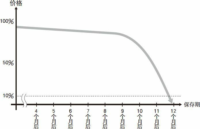 将被扔掉的“东西”变成“钱”——“商品甩卖”的陷阱