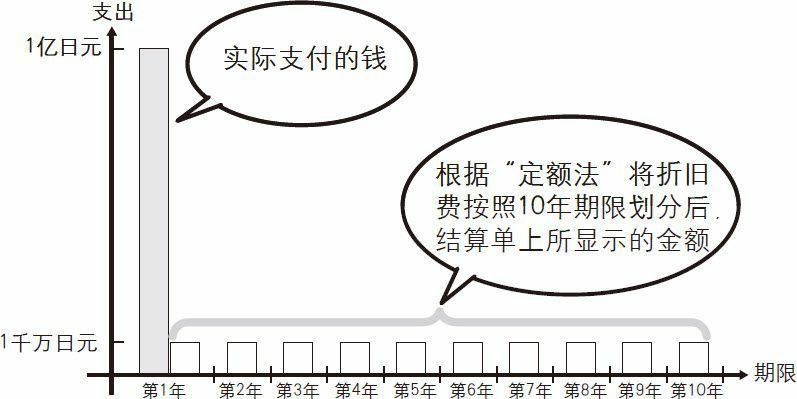 1亿日元设备的折旧期限是10年（定额法）