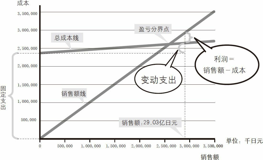 丸之内酒店的盈亏分界点