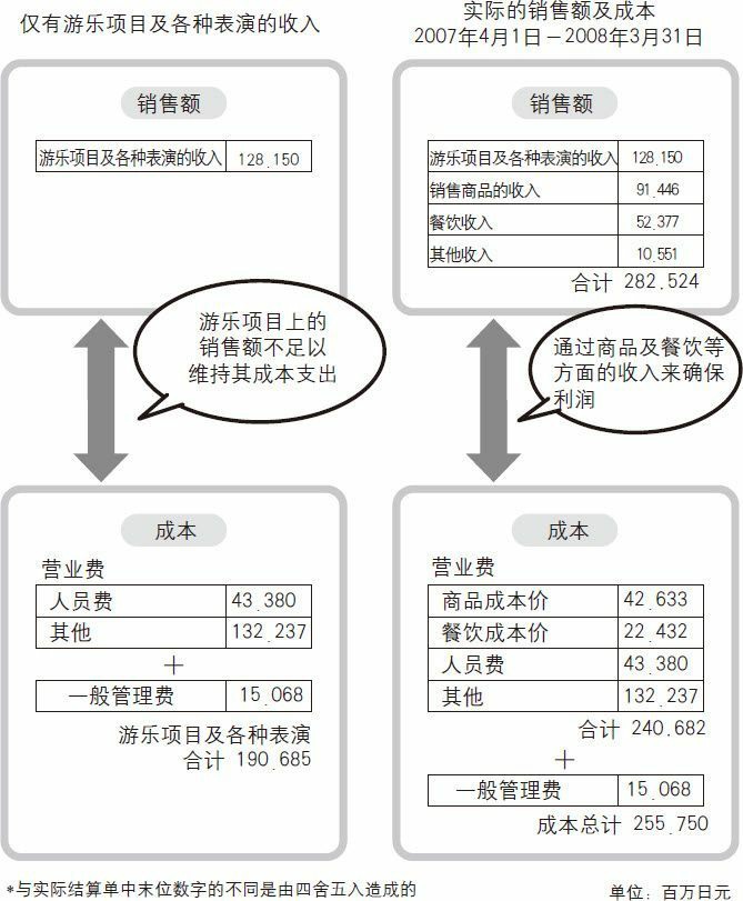 “东方乐园” 的结算单