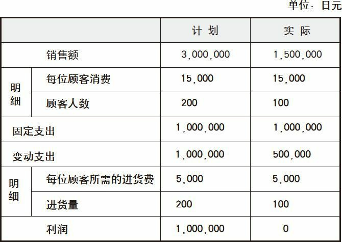高级日本料理店“小二十” 的最初计划与实际情况