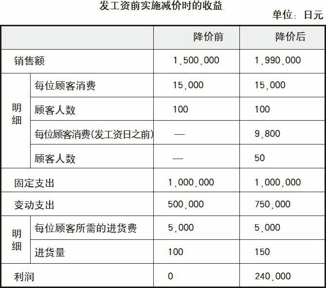 高级日本料理店“小二十” 降价前与降价后的情况