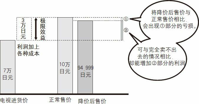 如果能在“极限效益” 内卖出商品利润就会增加
