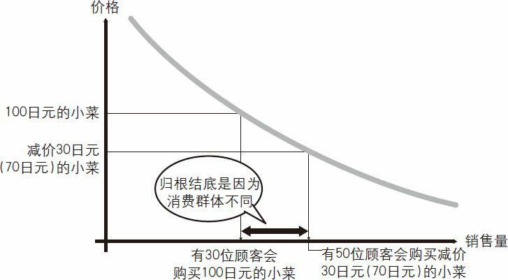 以不同层次的消费群体为目标