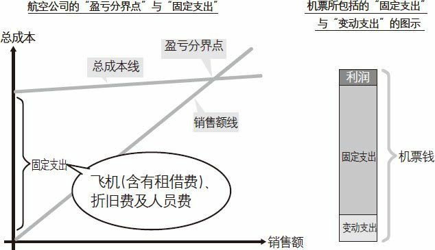 航空公司的支出构成