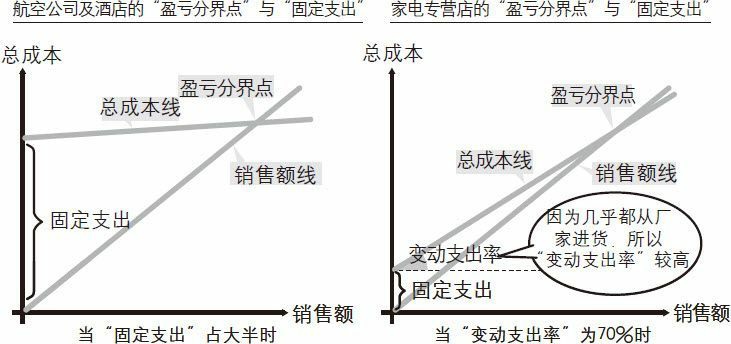 不同行业间支出构成的区别