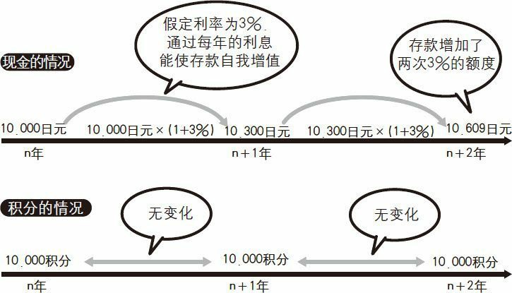 “积分” 就相当于为商家提供了无息贷款