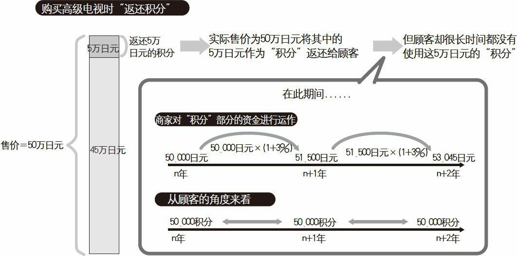 商家通过运作“积分” 部分的资金来赚取利息