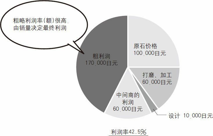 宝石（40万日元的戒指）的利润构成