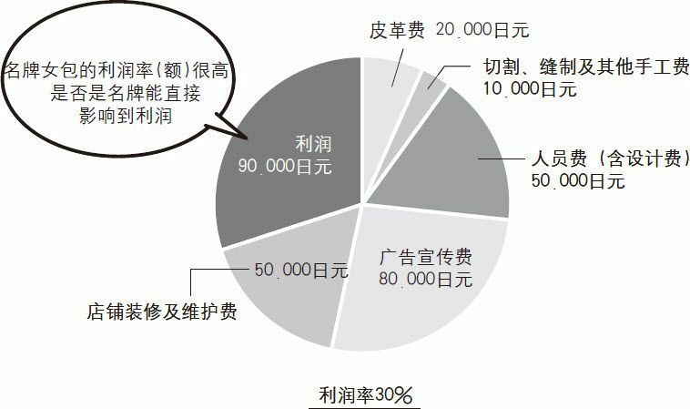 高档名牌女包（30万日元）的利润构成