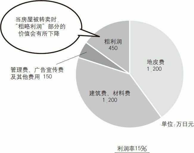 新建住房（3000万日元）的利润构成