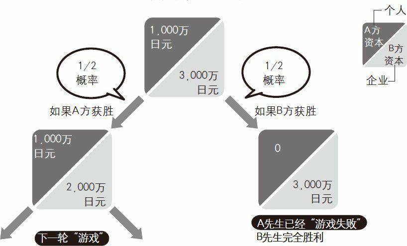 A投资者最初的尝试