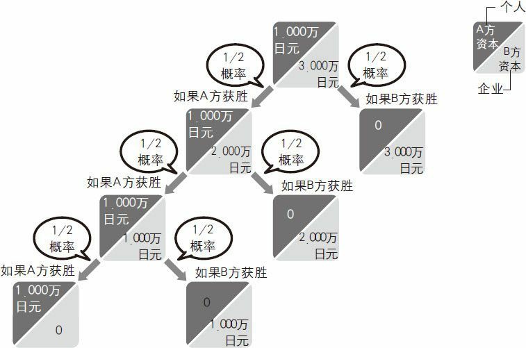 A方为了战胜B方必须要实现“3连胜”