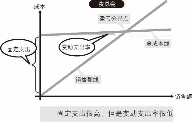 夜总会VS小吃店的支出构成比较