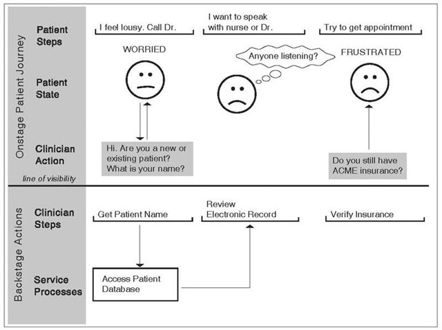 第七章 对等待的设计