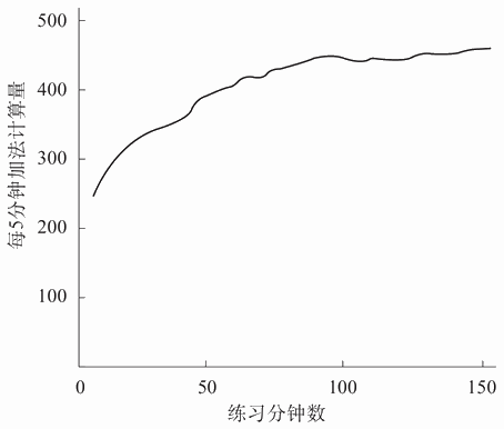 —1 一位数加法练习的进步曲线