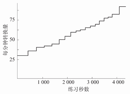 —2 23名女学生字母转换练习的平均进步曲线