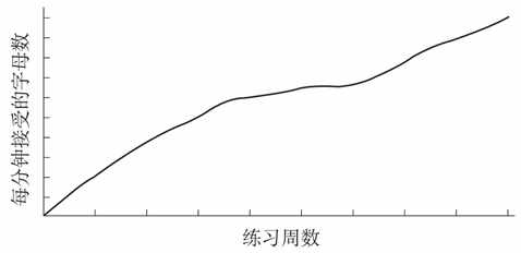—3 接收电报的大概平均练习曲线