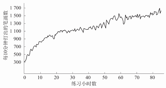 —4 某人矫正视力后打字练习的进步曲线