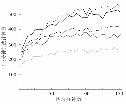 —5 五位成年女性一位数加法练习的进步曲线