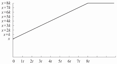 —7 练习曲线一（例1a与例1b）