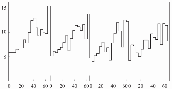 —1 四位数乘法心算的工作曲线