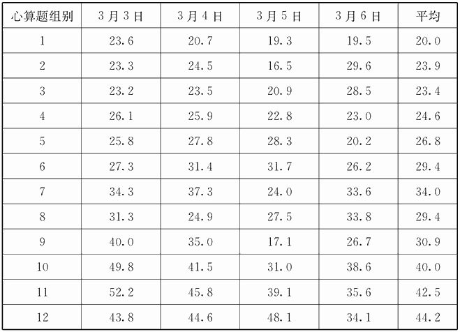 —1 每做一组4道题的乘法心算工作所需要的时间（以分钟计）