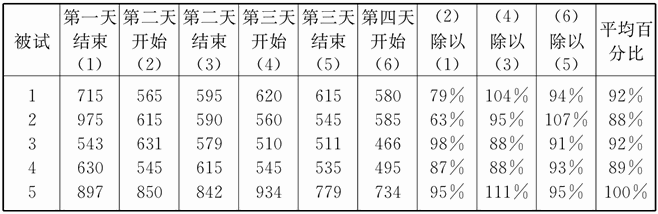 —2 加法的疲劳