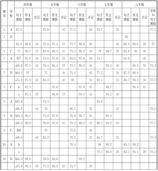 —1 写作测验成绩