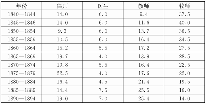 —3 大学毕业生选择下列4种职业的人数百分比（%）