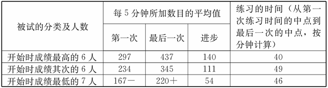 —5 在等量时间内练习一位数连加法作业上的个体差异