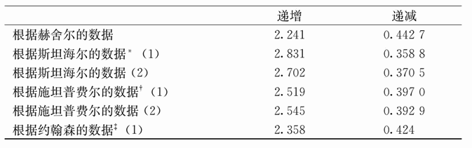 第九章 韦伯定律