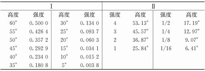 第九章 韦伯定律