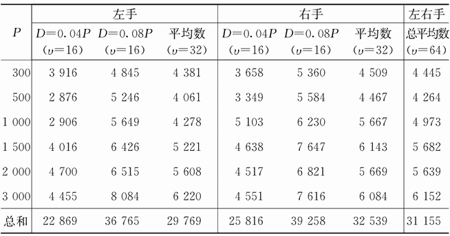 第九章 韦伯定律