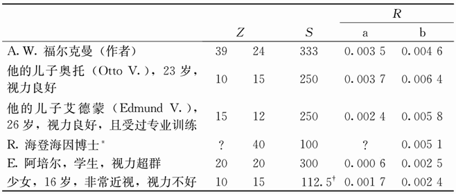 第十一章 对各种感觉领域阈限大小与关系的详述
