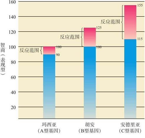 天性和教养：遗传和环境的影响