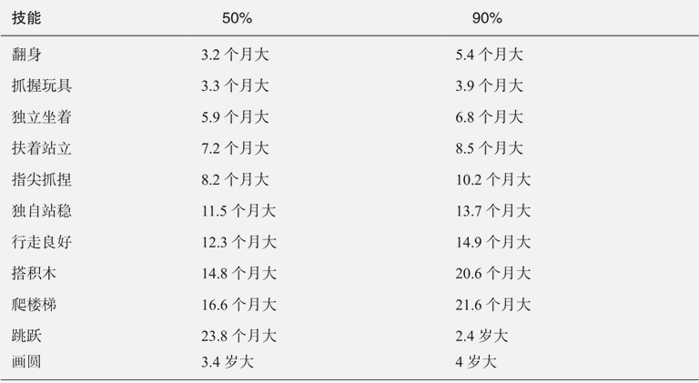 早期的生理发展
