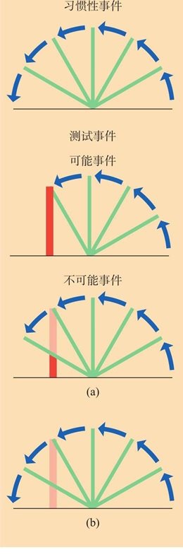认知发展研究：新近的方法