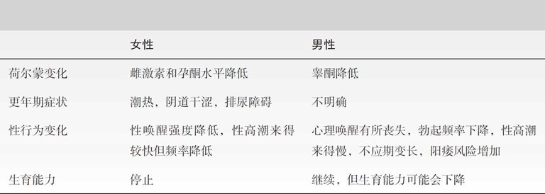 第15章 成年中期的生理和认知发展