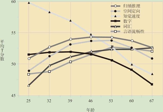 第15章 成年中期的生理和认知发展