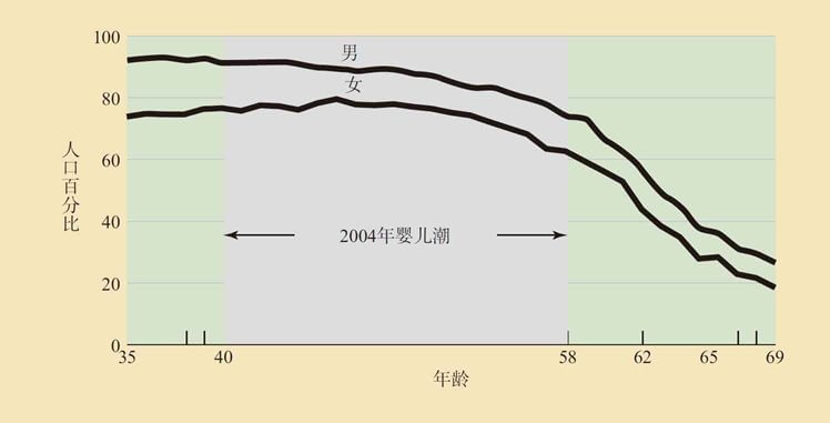第15章 成年中期的生理和认知发展