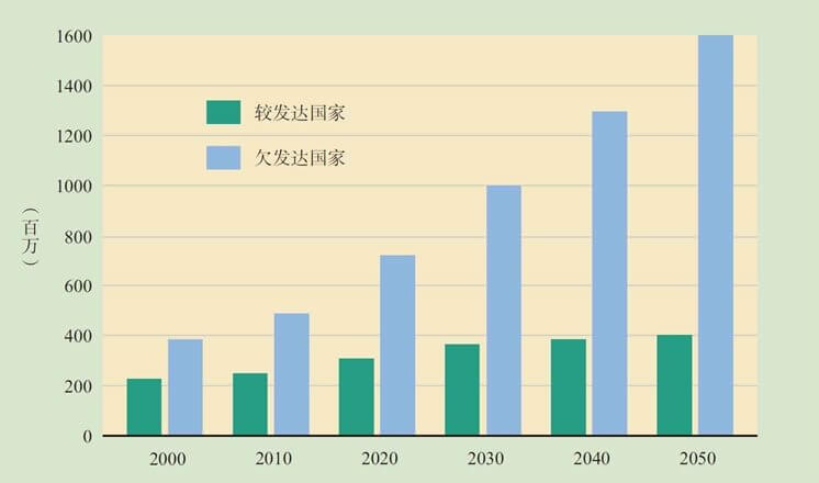 第17章 成年晚期的生理和认知发展