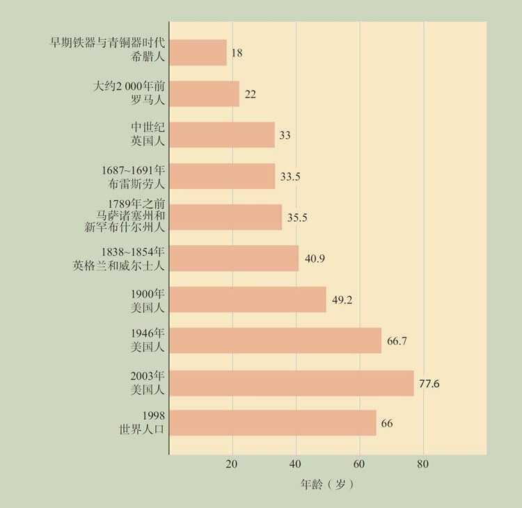 第17章 成年晚期的生理和认知发展