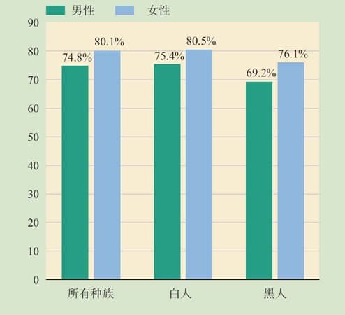 第17章 成年晚期的生理和认知发展