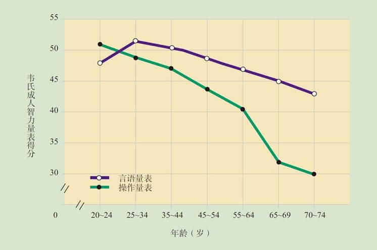第17章 成年晚期的生理和认知发展