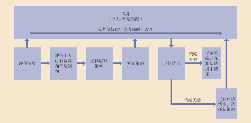 第18章 成年晚期的心理社会发展