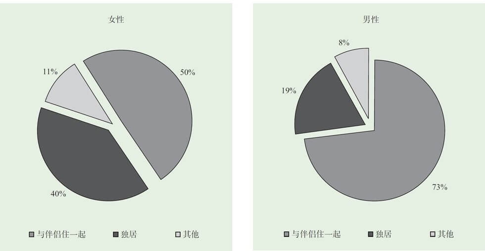 第18章 成年晚期的心理社会发展